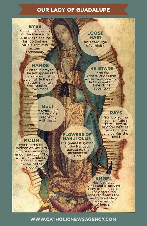 The different symbols within the image of Our Lady of Guadalupe, miraculously preserved in Saint Juan Diego's cloak, are explained in relation to the Woman of the Book of Revelation.